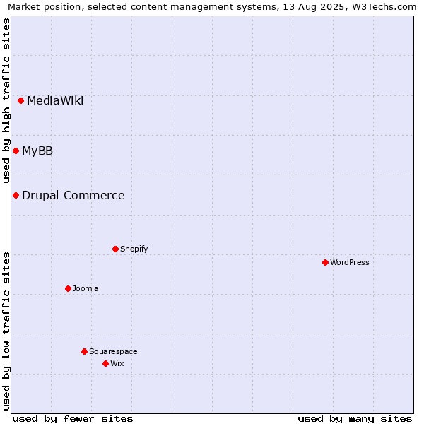 Market position of MediaWiki vs. MyBB vs. Drupal Commerce