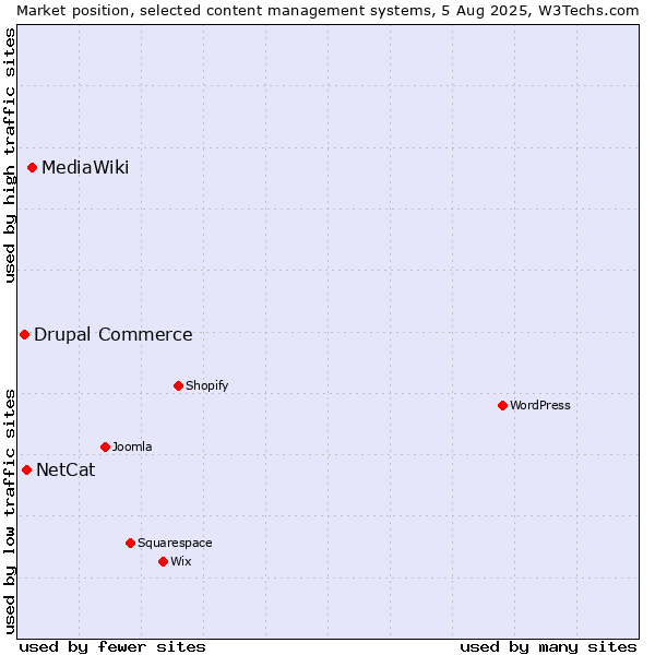 Market position of MediaWiki vs. NetCat vs. Drupal Commerce
