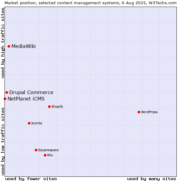 Market position of MediaWiki vs. Drupal Commerce vs. NetPlanet iCMS
