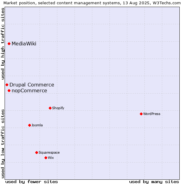 Market position of MediaWiki vs. nopCommerce vs. Drupal Commerce
