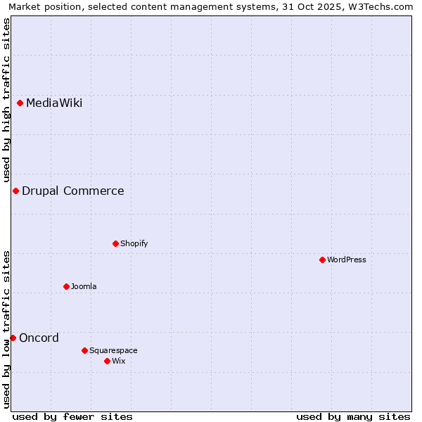 Market position of MediaWiki vs. Drupal Commerce vs. Oncord