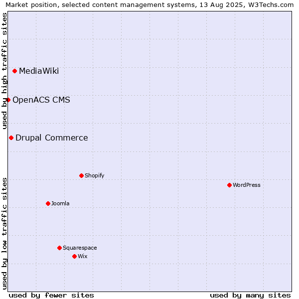 Market position of MediaWiki vs. Drupal Commerce vs. OpenACS CMS