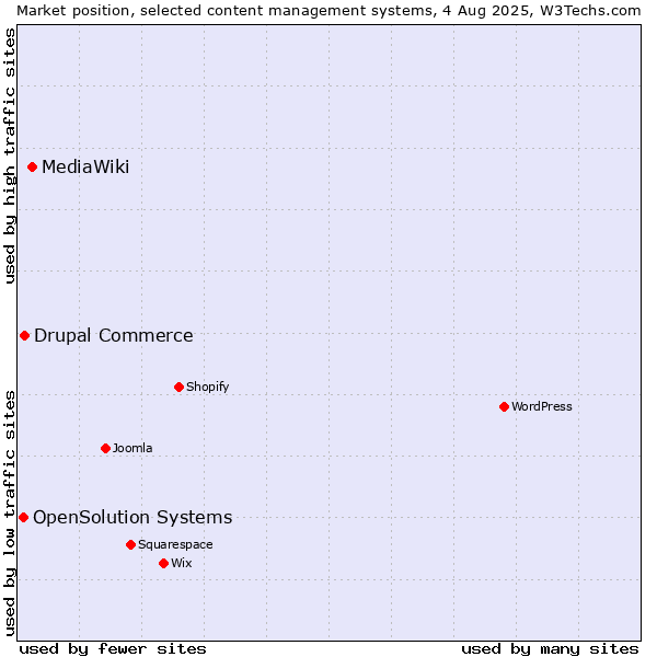 Market position of MediaWiki vs. Drupal Commerce vs. OpenSolution Systems