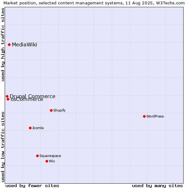 Market position of MediaWiki vs. osCommerce vs. Drupal Commerce