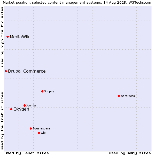Market position of Oxygen vs. MediaWiki vs. Drupal Commerce
