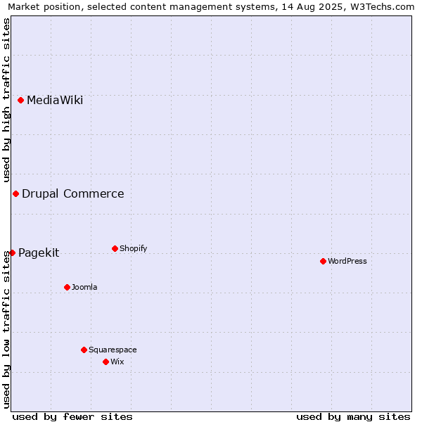 Market position of MediaWiki vs. Drupal Commerce vs. Pagekit