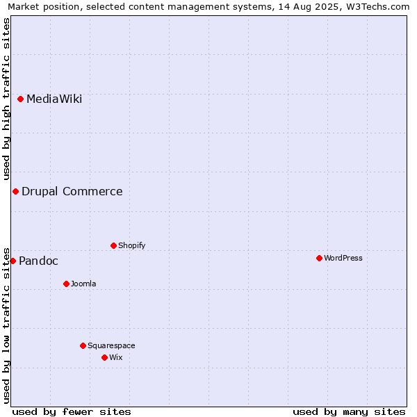 Market position of MediaWiki vs. Drupal Commerce vs. Pandoc