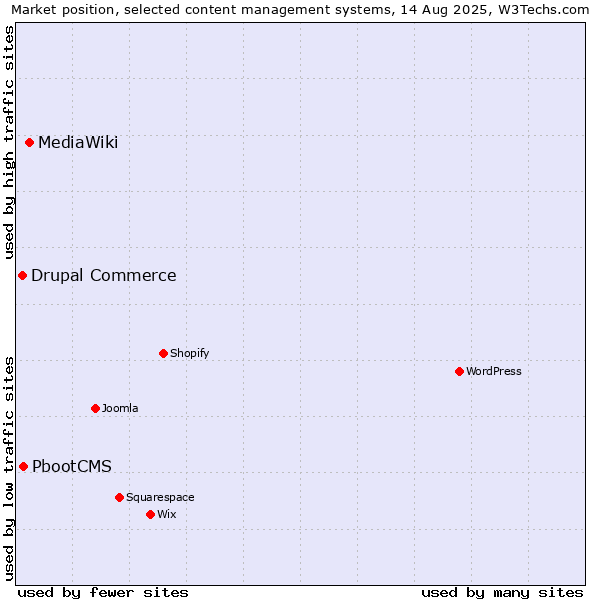 Market position of MediaWiki vs. PbootCMS vs. Drupal Commerce