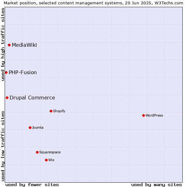 Market position of MediaWiki vs. Drupal Commerce vs. PHP-Fusion