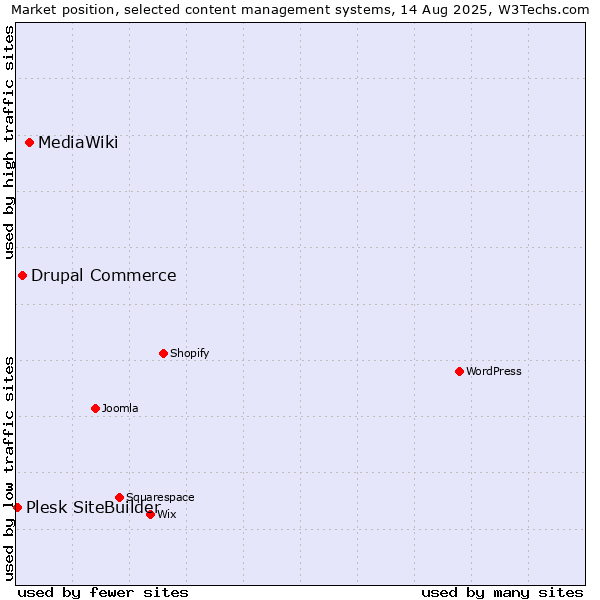 Market position of MediaWiki vs. Drupal Commerce vs. Plesk SiteBuilder
