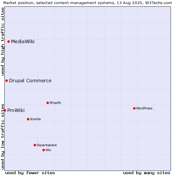 Market position of MediaWiki vs. Drupal Commerce vs. PmWiki