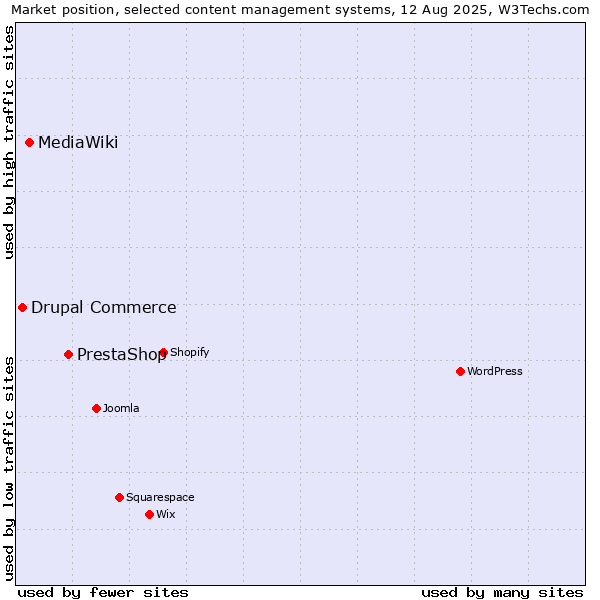 Market position of PrestaShop vs. MediaWiki vs. Drupal Commerce