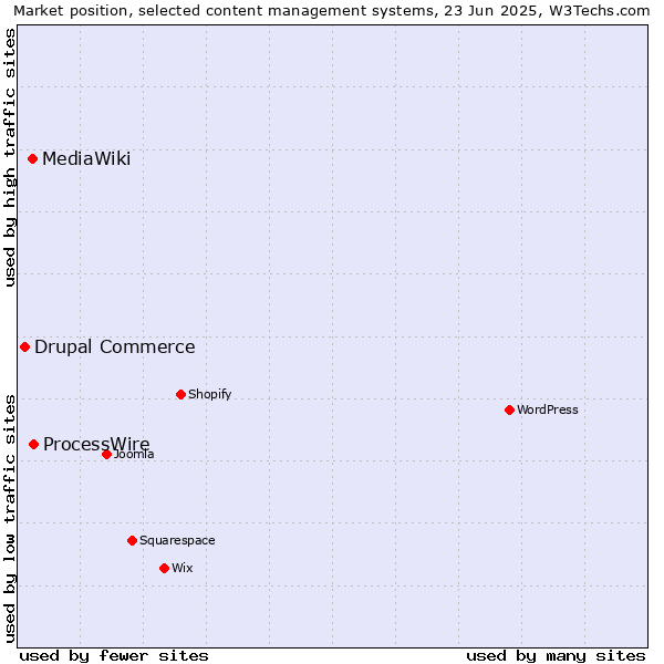 Market position of ProcessWire vs. MediaWiki vs. Drupal Commerce