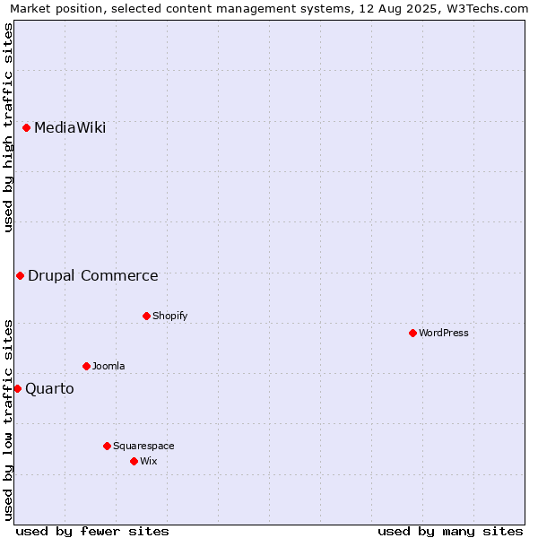 Market position of MediaWiki vs. Drupal Commerce vs. Quarto