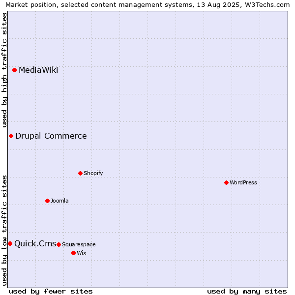 Market position of MediaWiki vs. Drupal Commerce vs. Quick.Cms
