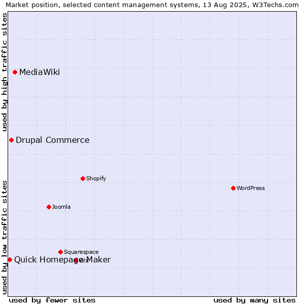 Market position of MediaWiki vs. Drupal Commerce vs. Quick Homepage Maker