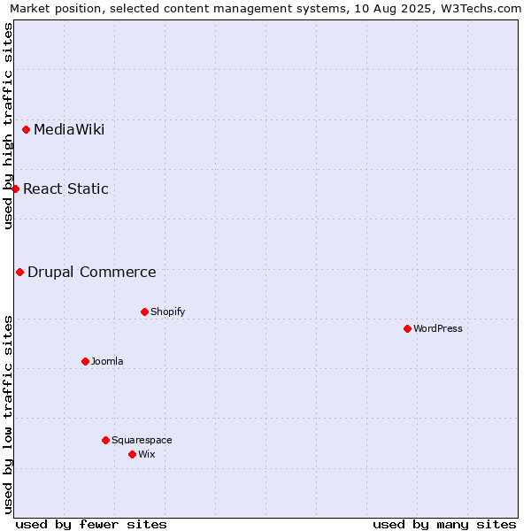 Market position of MediaWiki vs. Drupal Commerce vs. React Static