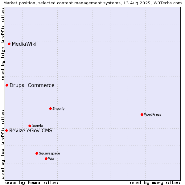 Market position of MediaWiki vs. Drupal Commerce vs. Revize eGov CMS