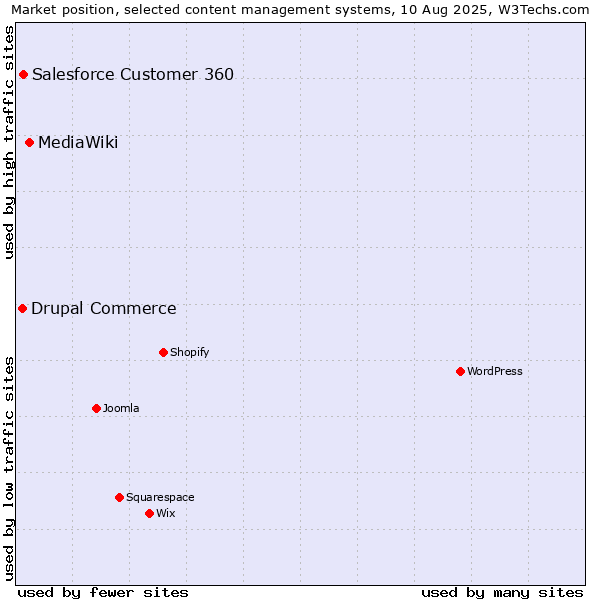 Market position of MediaWiki vs. Salesforce Customer 360 vs. Drupal Commerce