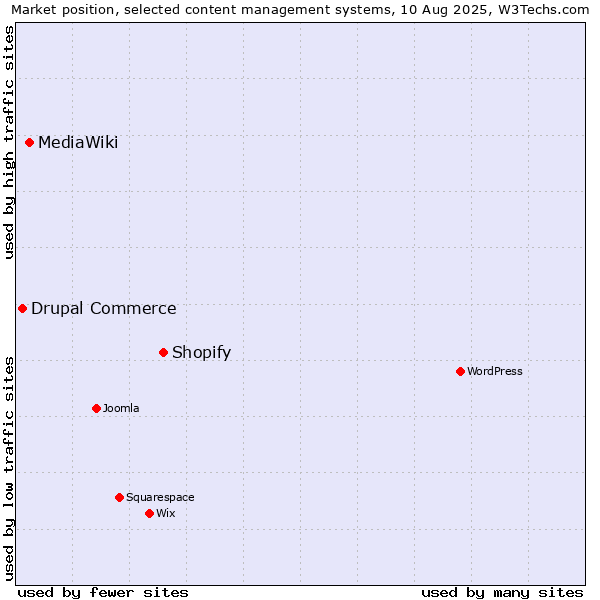 Market position of Shopify vs. MediaWiki vs. Drupal Commerce