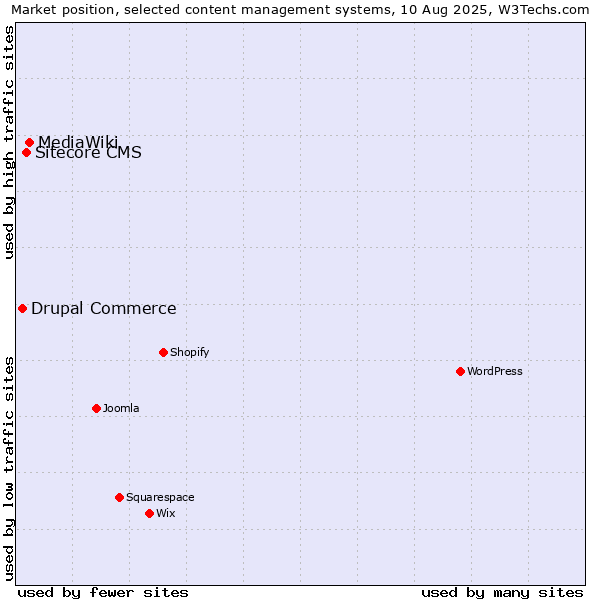 Market position of MediaWiki vs. Sitecore CMS vs. Drupal Commerce
