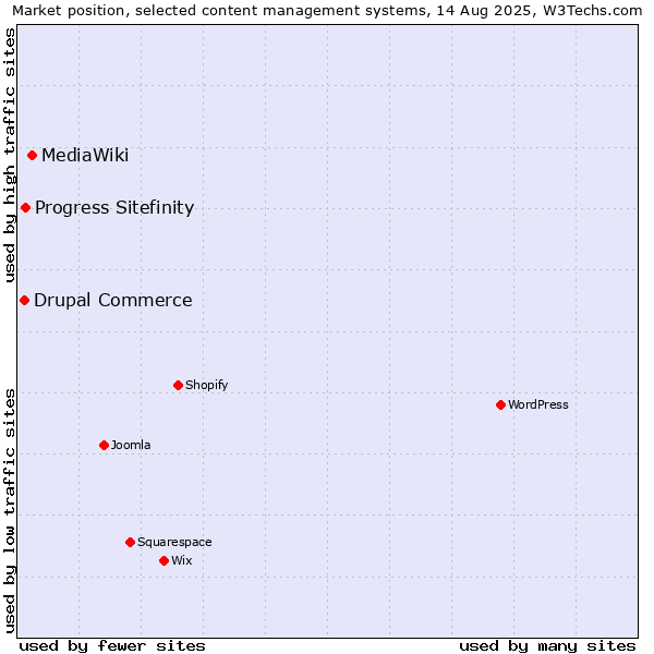 Market position of MediaWiki vs. Progress Sitefinity vs. Drupal Commerce