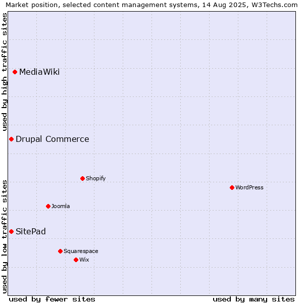 Market position of MediaWiki vs. SitePad vs. Drupal Commerce