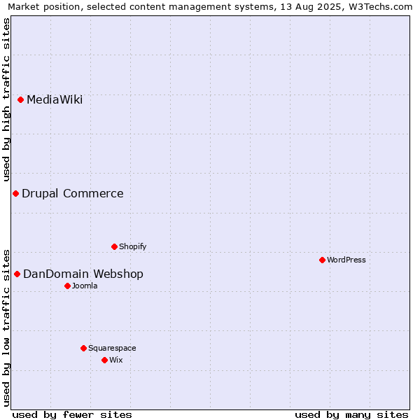 Market position of MediaWiki vs. DanDomain Webshop vs. Drupal Commerce