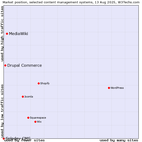 Market position of MediaWiki vs. Drupal Commerce vs. Solodev CMS