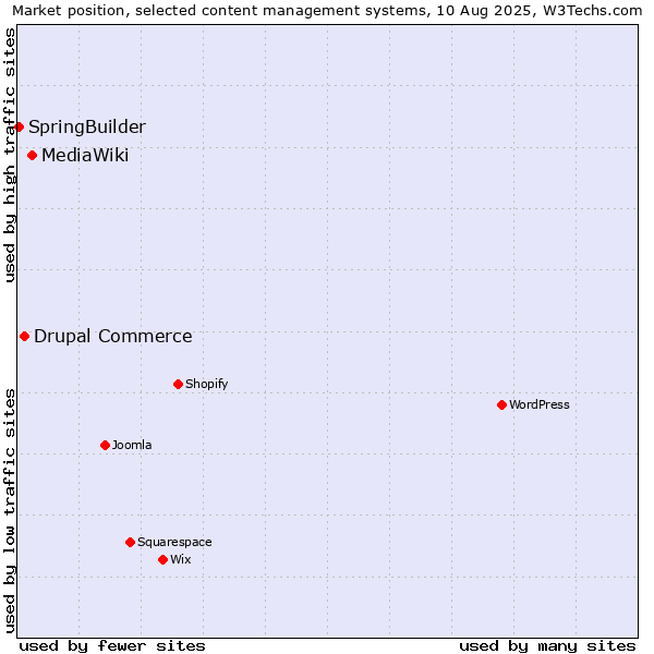 Market position of MediaWiki vs. Drupal Commerce vs. SpringBuilder
