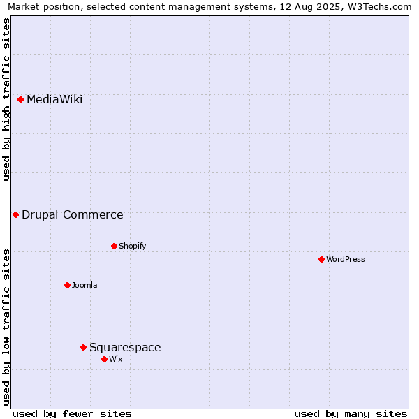 Market position of Squarespace vs. MediaWiki vs. Drupal Commerce