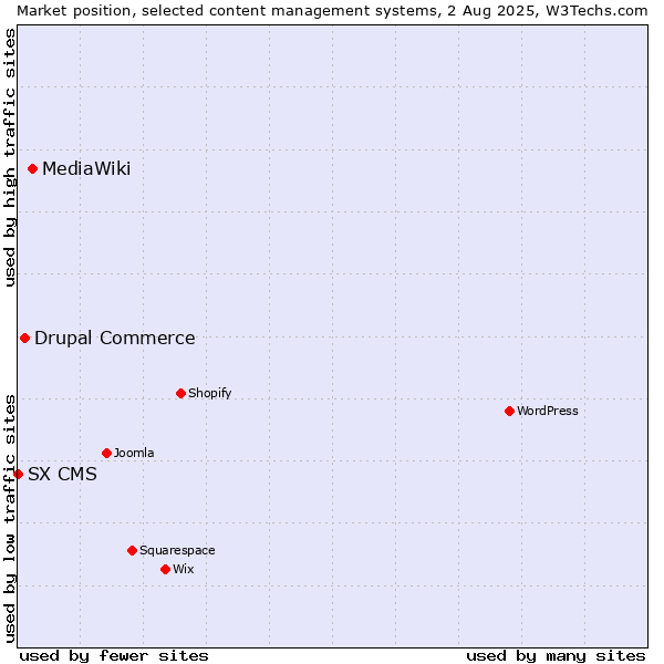 Market position of MediaWiki vs. Drupal Commerce vs. SX CMS