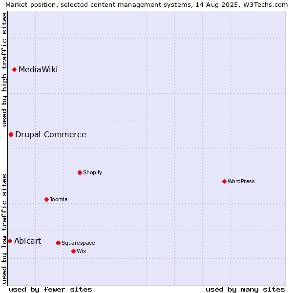 Market position of MediaWiki vs. Drupal Commerce vs. Abicart