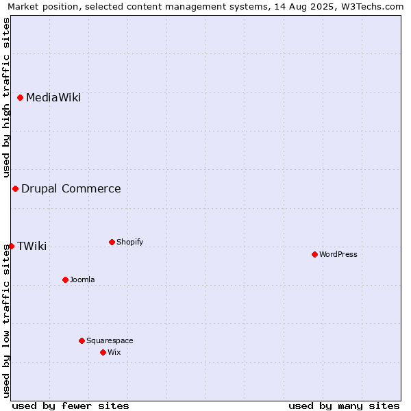 Market position of MediaWiki vs. Drupal Commerce vs. TWiki