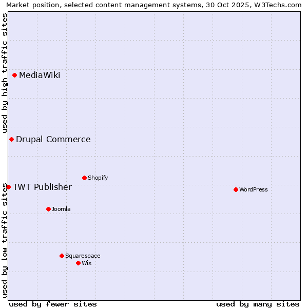 Market position of MediaWiki vs. Drupal Commerce vs. TWT Publisher