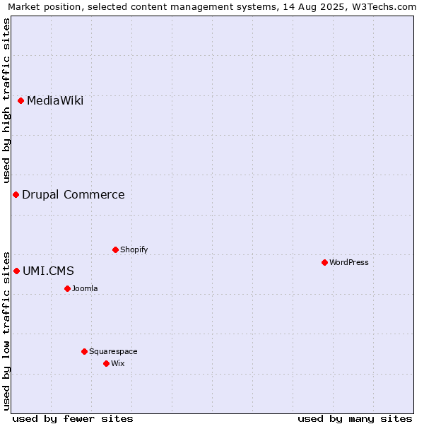 Market position of MediaWiki vs. UMI.CMS vs. Drupal Commerce