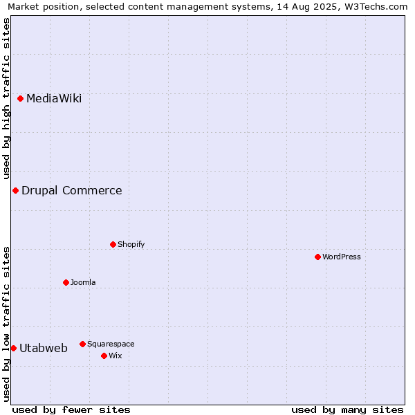 Market position of MediaWiki vs. Drupal Commerce vs. Utabweb