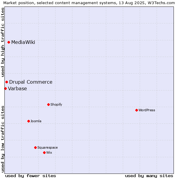 Market position of MediaWiki vs. Drupal Commerce vs. Varbase