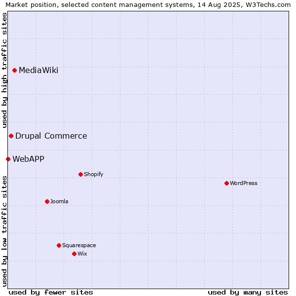 Market position of MediaWiki vs. Drupal Commerce vs. WebAPP