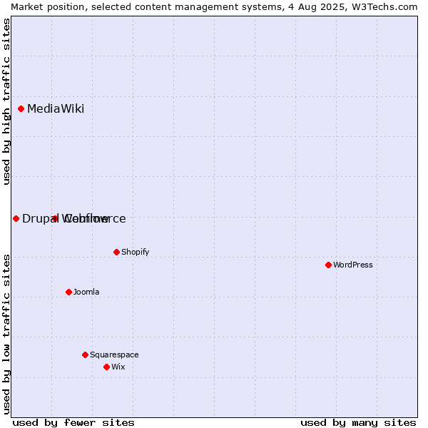 Market position of Webflow vs. MediaWiki vs. Drupal Commerce
