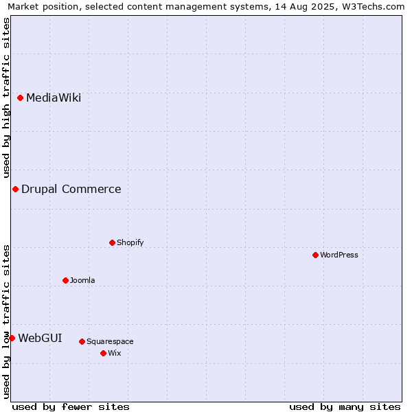 Market position of MediaWiki vs. Drupal Commerce vs. WebGUI