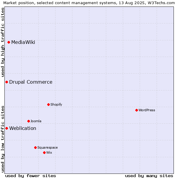 Market position of MediaWiki vs. Weblication vs. Drupal Commerce