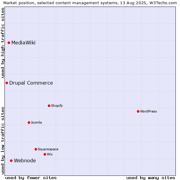Market position of Webnode vs. MediaWiki vs. Drupal Commerce
