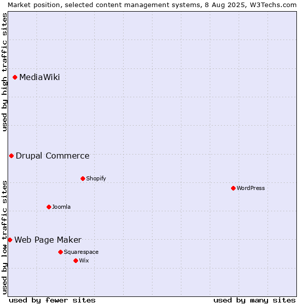 Market position of MediaWiki vs. Drupal Commerce vs. Web Page Maker