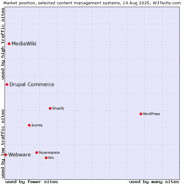 Market position of MediaWiki vs. Drupal Commerce vs. Webware