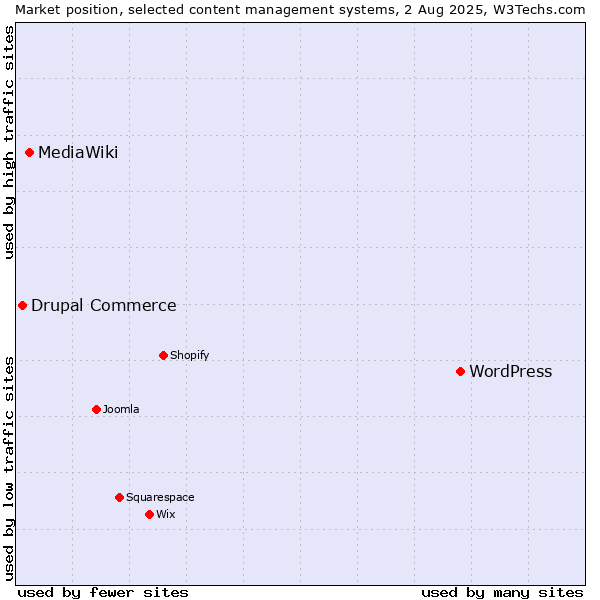 Market position of WordPress vs. MediaWiki vs. Drupal Commerce