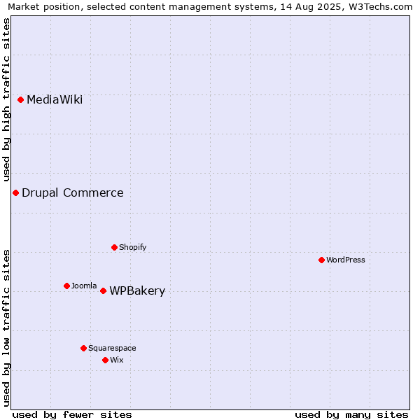 Market position of WPBakery vs. MediaWiki vs. Drupal Commerce