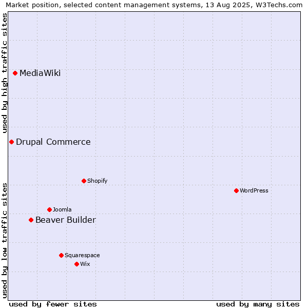 Market position of Beaver Builder vs. MediaWiki vs. Drupal Commerce