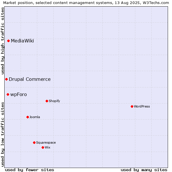Market position of MediaWiki vs. wpForo vs. Drupal Commerce