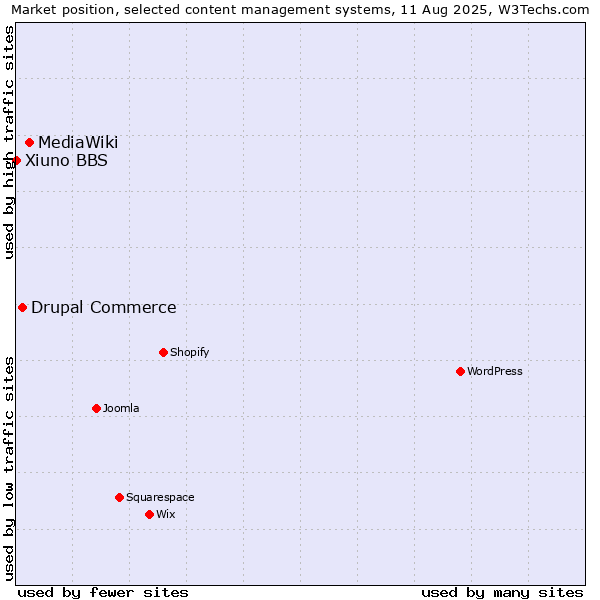 Market position of MediaWiki vs. Drupal Commerce vs. Xiuno BBS